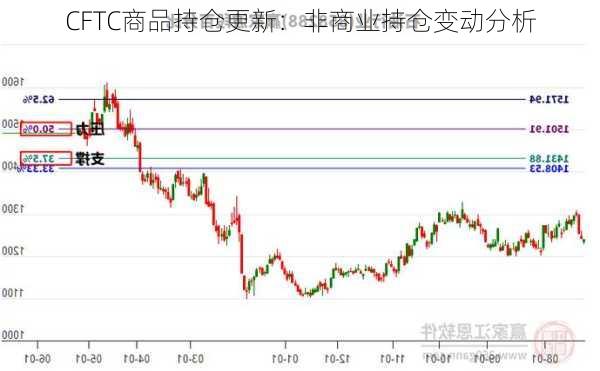 CFTC商品持仓更新：非商业持仓变动分析