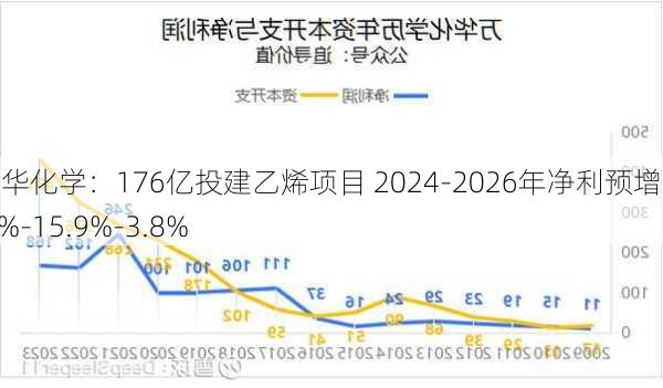 万华化学：176亿投建乙烯项目 2024-2026年净利预增15.3%-15.9%-3.8%