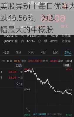 美股异动丨每日优鲜大跌46.56%，为跌幅最大的中概股