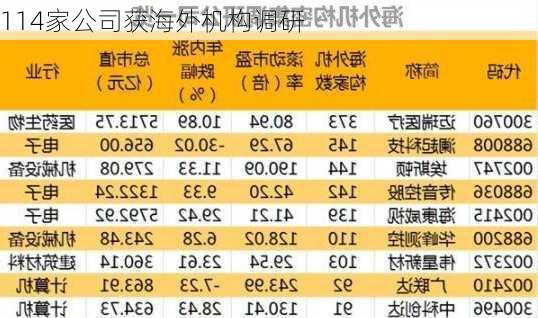 114家公司获海外机构调研