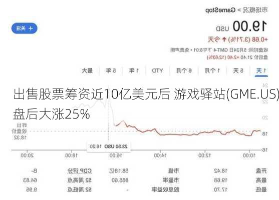 出售股票筹资近10亿美元后 游戏驿站(GME.US)盘后大涨25%