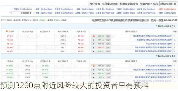 预测3200点附近风险较大的投资者早有预料