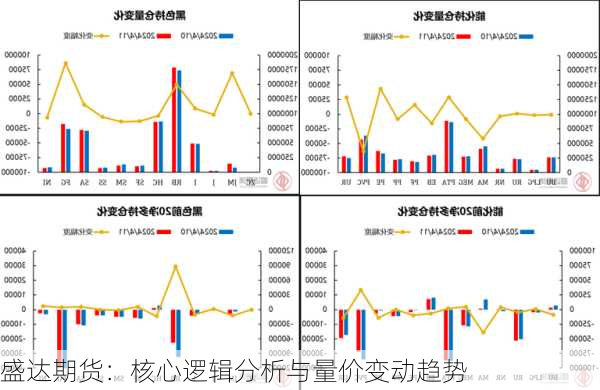 盛达期货：核心逻辑分析与量价变动趋势