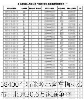 58400个新能源小客车指标公布：北京30.6万家庭争夺