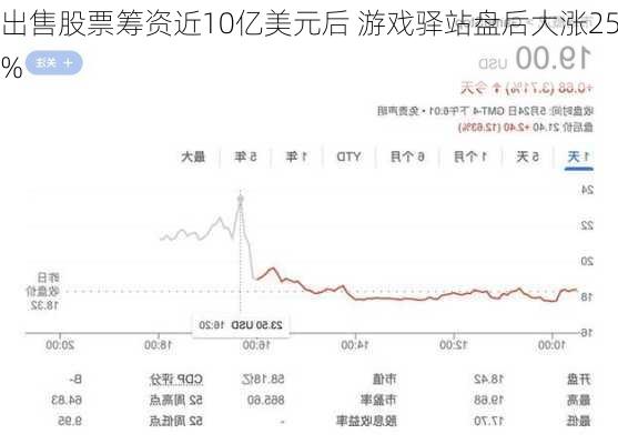 出售股票筹资近10亿美元后 游戏驿站盘后大涨25%