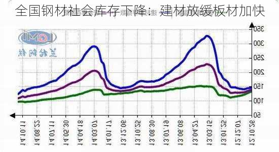 全国钢材社会库存下降：建材放缓板材加快