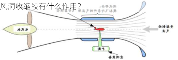 风洞收缩段有什么作用？