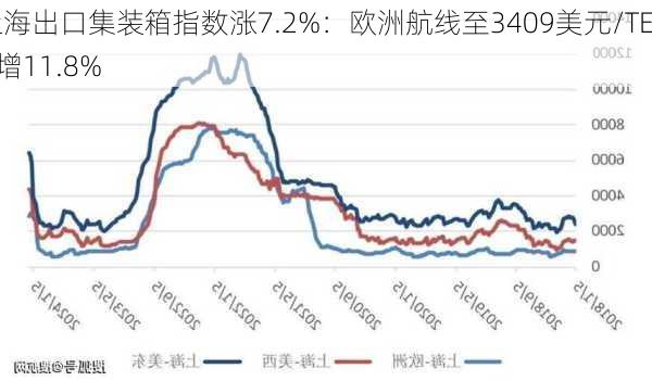 上海出口集装箱指数涨7.2%：欧洲航线至3409美元/TEU增11.8%