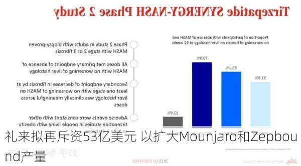 礼来拟再斥资53亿美元 以扩大Mounjaro和Zepbound产量