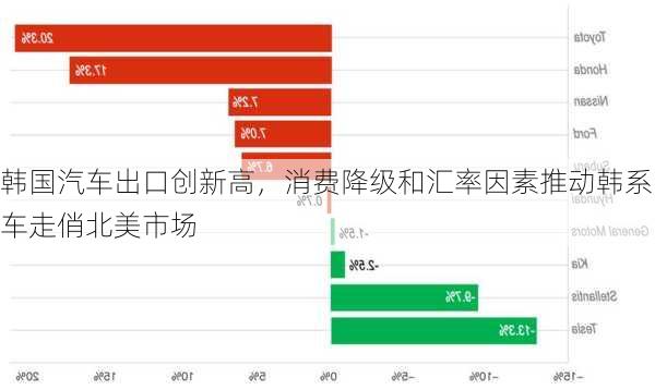 韩国汽车出口创新高，消费降级和汇率因素推动韩系车走俏北美市场