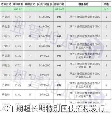 20年期超长期特别国债招标发行