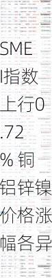 SMEI指数上行0.72% 铜铝锌镍价格涨幅各异