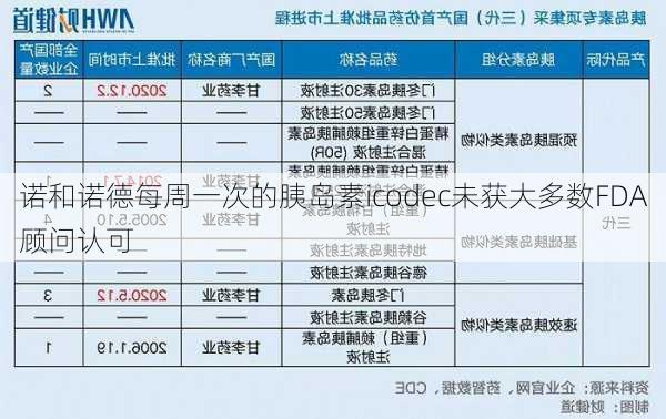 诺和诺德每周一次的胰岛素icodec未获大多数FDA顾问认可