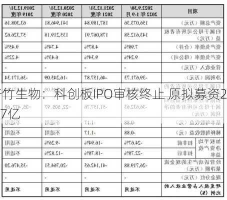 轩竹生物：科创板IPO审核终止 原拟募资24.7亿