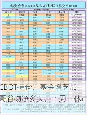 CBOT持仓：基金增芝加哥谷物净多头，下周一休市！