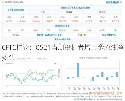 CFTC持仓：0521当周投机者增黄金原油净多头