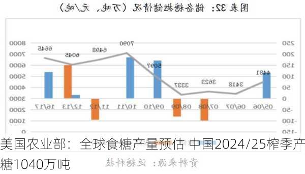 美国农业部：全球食糖产量预估 中国2024/25榨季产糖1040万吨