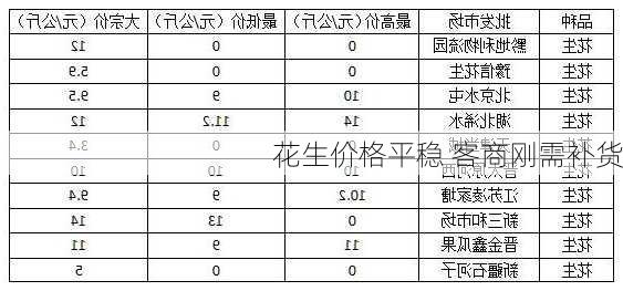 花生价格平稳 客商刚需补货