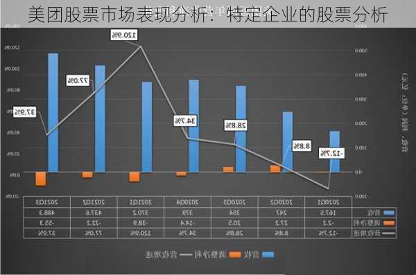 美团股票市场表现分析：特定企业的股票分析