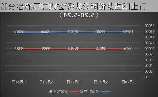 部分冶炼厂进入检修状态 铜价或温和上行