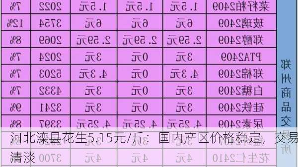 河北滦县花生5.15元/斤：国内产区价格稳定，交易清淡