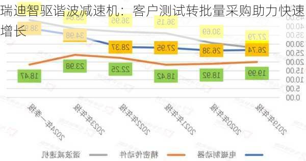 瑞迪智驱谐波减速机：客户测试转批量采购助力快速增长