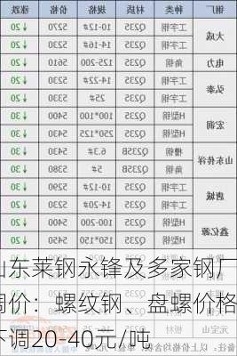 山东莱钢永锋及多家钢厂调价：螺纹钢、盘螺价格下调20-40元/吨