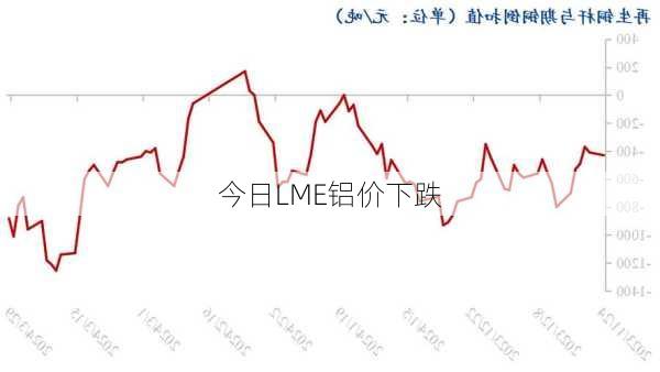 今日LME铝价下跌