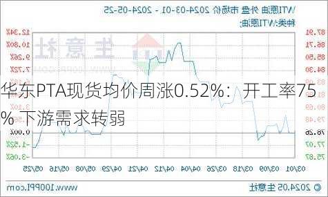 华东PTA现货均价周涨0.52%：开工率75% 下游需求转弱