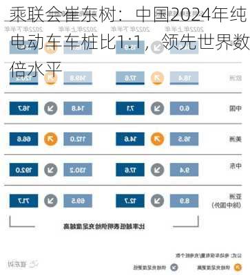 乘联会崔东树：中国2024年纯电动车车桩比1:1，领先世界数倍水平