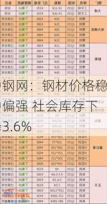 中钢网：钢材价格稳中偏强 社会库存下降3.6%