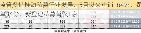 监管多措推动私募行业发展，5月以来注销164家，罚单34份，新登记私募暂仅1家