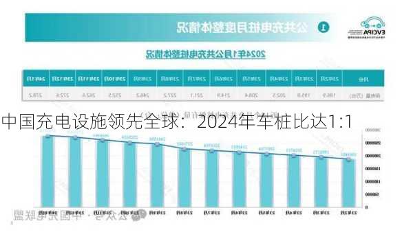 中国充电设施领先全球：2024年车桩比达1:1