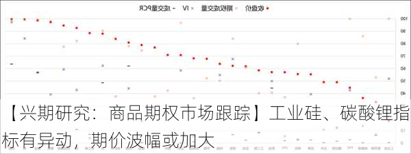 【兴期研究：商品期权市场跟踪】工业硅、碳酸锂指标有异动，期价波幅或加大