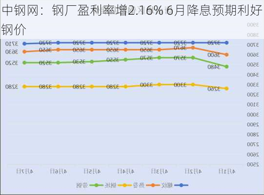 中钢网：钢厂盈利率增2.16% 6月降息预期利好钢价