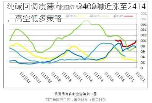 纯碱回调震荡向上：2400附近涨至2414，高空低多策略