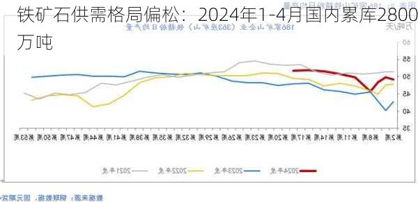 铁矿石供需格局偏松：2024年1-4月国内累库2800万吨