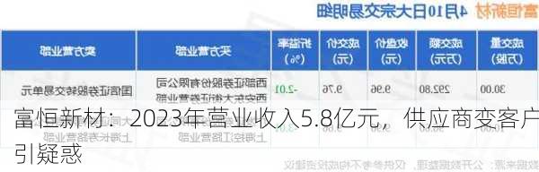 富恒新材：2023年营业收入5.8亿元，供应商变客户引疑惑