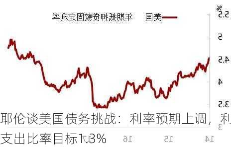 耶伦谈美国债务挑战：利率预期上调，利息支出比率目标1.3%