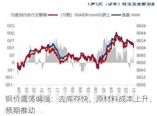 钢价震荡偏强：去库存快、原材料成本上升、预期推动