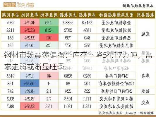 钢材市场震荡偏强：库存下降54.17万吨，需求走弱或渐显旺季