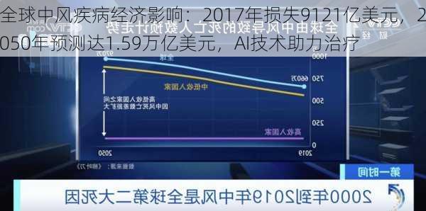 全球中风疾病经济影响：2017年损失9121亿美元，2050年预测达1.59万亿美元，AI技术助力治疗