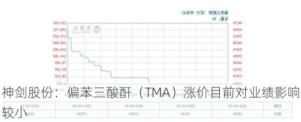 神剑股份：偏苯三酸酐（TMA）涨价目前对业绩影响较小