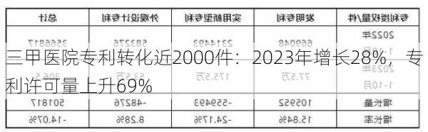 三甲医院专利转化近2000件：2023年增长28%，专利许可量上升69%