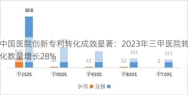 中国医院创新专利转化成效显著：2023年三甲医院转化数量增长28%