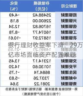 银行理财收益率下滑：29万亿市场面临资产配置难题