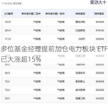 多位基金经理提前加仓电力板块 ETF已大涨超15%