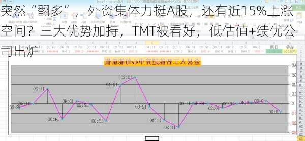 突然“翻多”，外资集体力挺A股，还有近15%上涨空间？三大优势加持，TMT被看好，低估值+绩优公司出炉