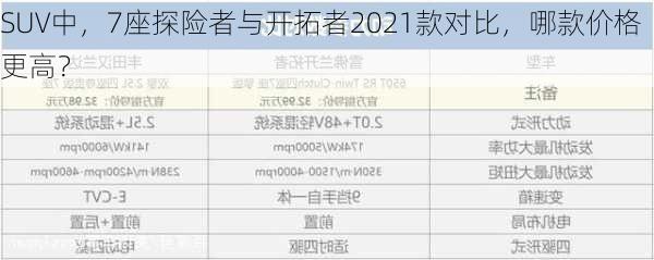 SUV中，7座探险者与开拓者2021款对比，哪款价格更高？