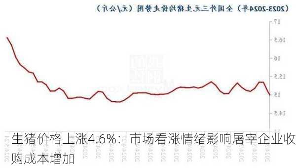 生猪价格上涨4.6%：市场看涨情绪影响屠宰企业收购成本增加